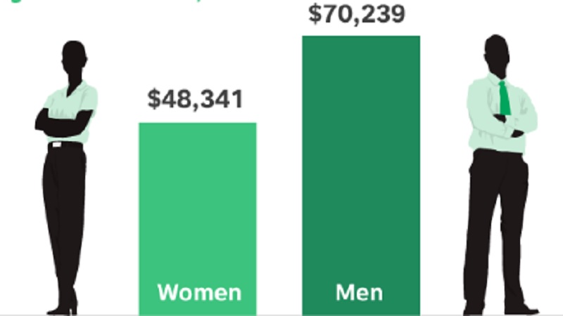 Women Paid Less than Men 