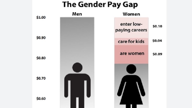 Women Paid Less than Men 